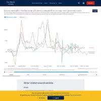 Excess mortality: Deaths from all causes compared to average over previous years - Our World in Data